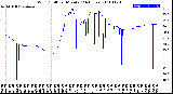 Milwaukee Weather Wind Chill<br>per Minute<br>(24 Hours)