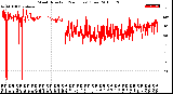 Milwaukee Weather Wind Direction<br>(24 Hours) (Raw)