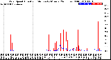 Milwaukee Weather Wind Speed<br>Actual and Median<br>by Minute<br>(24 Hours) (Old)