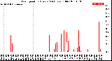 Milwaukee Weather Wind Speed<br>by Minute<br>(24 Hours) (Old)