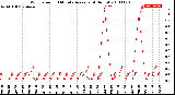 Milwaukee Weather Wind Speed<br>10 Minute Average<br>(4 Hours)