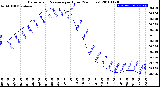 Milwaukee Weather Barometric Pressure<br>per Hour<br>(24 Hours)