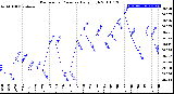 Milwaukee Weather Barometric Pressure<br>Daily High