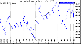 Milwaukee Weather Barometric Pressure<br>Daily Low