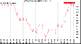 Milwaukee Weather Dew Point<br>(24 Hours)