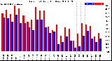 Milwaukee Weather Dew Point<br>Daily High/Low