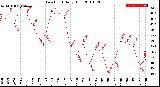 Milwaukee Weather Dew Point<br>Daily High