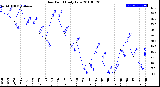 Milwaukee Weather Dew Point<br>Daily Low