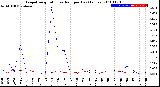 Milwaukee Weather Evapotranspiration<br>vs Rain per Day<br>(Inches)