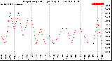 Milwaukee Weather Evapotranspiration<br>per Day (Inches)