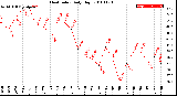 Milwaukee Weather Heat Index<br>Daily High