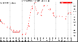 Milwaukee Weather Heat Index<br>(24 Hours)