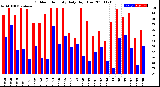 Milwaukee Weather Outdoor Humidity<br>Daily High/Low