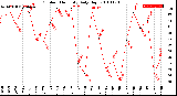 Milwaukee Weather Outdoor Humidity<br>Daily High