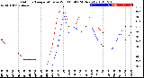 Milwaukee Weather Outdoor Temperature<br>vs Wind Chill<br>(24 Hours)