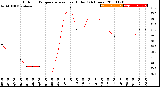 Milwaukee Weather Outdoor Temperature<br>vs Heat Index<br>(24 Hours)