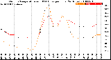 Milwaukee Weather Outdoor Temperature<br>vs THSW Index<br>per Hour<br>(24 Hours)