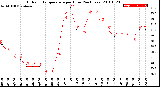 Milwaukee Weather Outdoor Temperature<br>per Hour<br>(24 Hours)