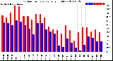 Milwaukee Weather Outdoor Temperature<br>Daily High/Low