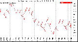 Milwaukee Weather Outdoor Temperature<br>Daily High