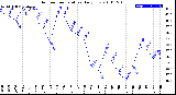 Milwaukee Weather Outdoor Temperature<br>Daily Low