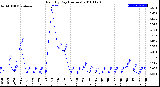 Milwaukee Weather Rain<br>By Day<br>(Inches)