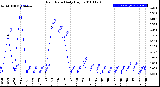 Milwaukee Weather Rain Rate<br>Daily High