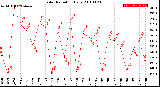 Milwaukee Weather Solar Radiation<br>Daily