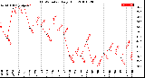 Milwaukee Weather THSW Index<br>Daily High