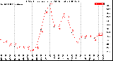 Milwaukee Weather THSW Index<br>per Hour<br>(24 Hours)