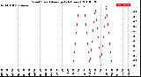 Milwaukee Weather Wind Speed<br>Average<br>(24 Hours)