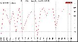 Milwaukee Weather Wind Direction<br>(By Day)