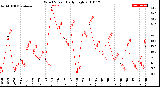 Milwaukee Weather Wind Speed<br>Daily High