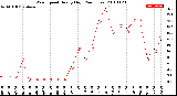 Milwaukee Weather Wind Speed<br>Hourly High<br>(24 Hours)