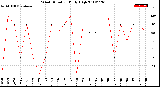 Milwaukee Weather Wind Direction<br>Daily High