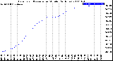 Milwaukee Weather Barometric Pressure<br>per Minute<br>(24 Hours)