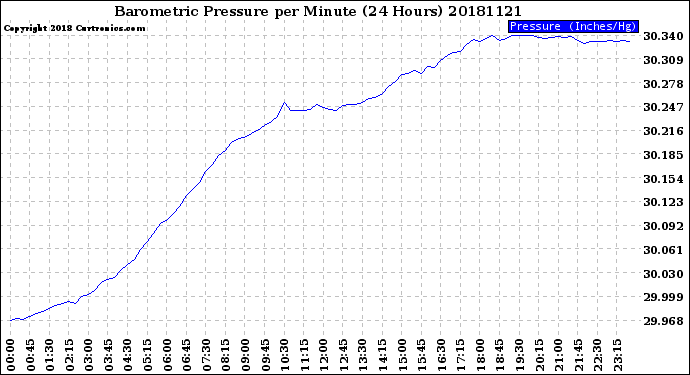 Milwaukee Weather Barometric Pressure<br>per Minute<br>(24 Hours)