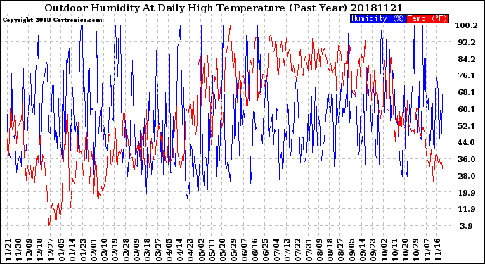 Milwaukee Weather Outdoor Humidity<br>At Daily High<br>Temperature<br>(Past Year)