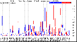 Milwaukee Weather Outdoor Rain<br>Daily Amount<br>(Past/Previous Year)