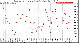 Milwaukee Weather Solar Radiation<br>Avg per Day W/m2/minute