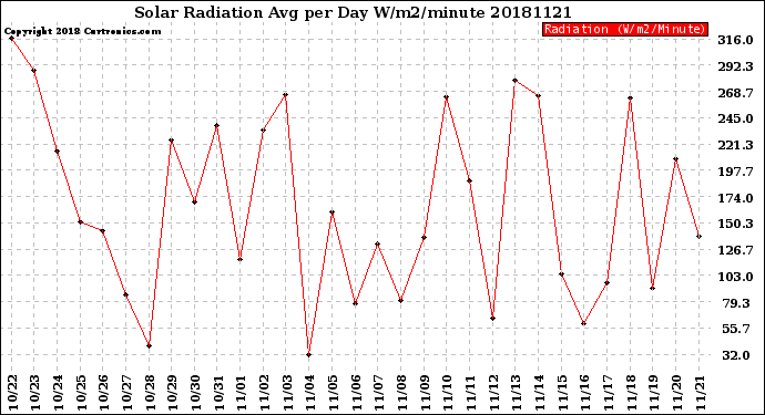 Milwaukee Weather Solar Radiation<br>Avg per Day W/m2/minute