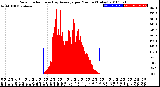 Milwaukee Weather Solar Radiation<br>& Day Average<br>per Minute<br>(Today)