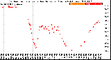 Milwaukee Weather Outdoor Temperature<br>vs Heat Index<br>per Minute<br>(24 Hours)