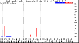 Milwaukee Weather Wind Speed<br>Actual and Average<br>by Minute<br>(24 Hours) (New)