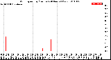 Milwaukee Weather Wind Speed<br>by Minute<br>(24 Hours) (New)