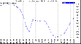 Milwaukee Weather Wind Chill<br>Hourly Average<br>(24 Hours)