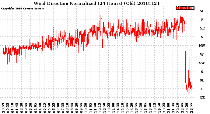 Milwaukee Weather Wind Direction<br>Normalized<br>(24 Hours) (Old)