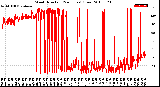 Milwaukee Weather Wind Direction<br>(24 Hours) (Raw)