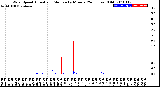 Milwaukee Weather Wind Speed<br>Actual and Median<br>by Minute<br>(24 Hours) (Old)