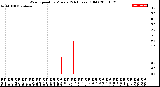 Milwaukee Weather Wind Speed<br>by Minute<br>(24 Hours) (Old)